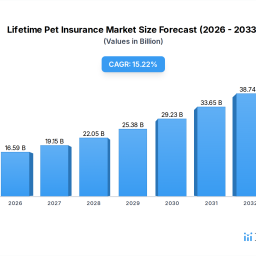 lifetime-pet-insurance-strategic-insights-analysis-2026-and-forecasts-2034
