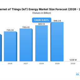 internet-of-things-iot-energy-market-predictions-growth-and-size-trends-to-2034