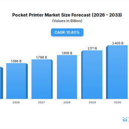pocket-printer-market-13b-by-2025-108-cagr-growth