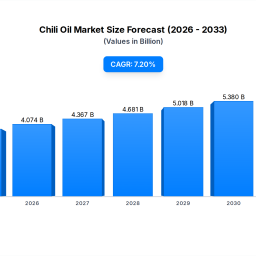 chili-oil-market-growth-dynamics-2033-projections
