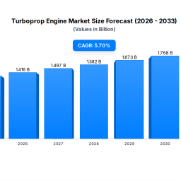 turboprop-engine-market-size-57-cagr-forecast-2033