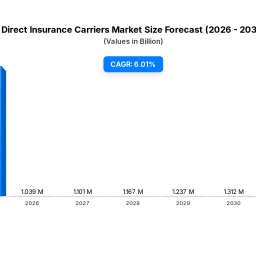 direct-insurance-carriers-market-9797b-growth-drivers