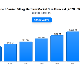 direct-carrier-billing-platform-market-growth-drivers-share
