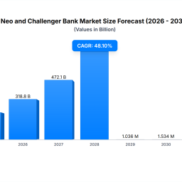 neo-challenger-bank-market-481-cagr-through-2033