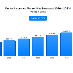 dental-insurance-market-size-2802b-at-107-cagr