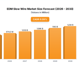 edm-slow-wire-market-key-drivers-forecast-shares