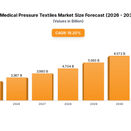 medical-pressure-textiles-market-valuation-to-hit-xxx-million-by-2033