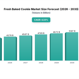 fresh-baked-cookie-trends-market-analysis-2033-forecasts