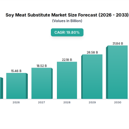 soy-meat-substitute-market-1077b-by-2025-198-cagr