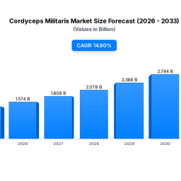 cordyceps-militaris-market-trends-2033-projection-analysis