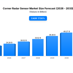 corner-radar-sensor-market-trends-2033-projections