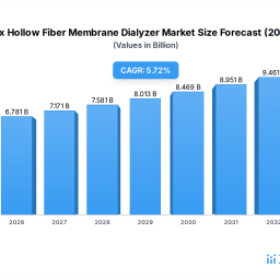 high-flux-hollow-fiber-membrane-dialyzer-to-grow-at-xx-cagr-market-size-analysis-and-forecasts-2026-2034