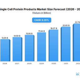 single-cell-protein-products-unlocking-growth-potential-2026-2034-analysis-and-forecasts