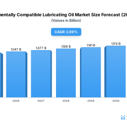 environmentally-compatible-lubricating-oil-market-961m-29-cagr