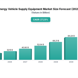 new-energy-vehicle-supply-equipment-future-proof-strategies-trends-competitor-dynamics-and-opportunities-2026-2033