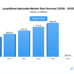 lyophilized-injectable-market-dynamics-drivers-and-barriers-to-growth-2026-2034