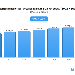 amphoteric-surfactants-58b-market-size-growth-drivers