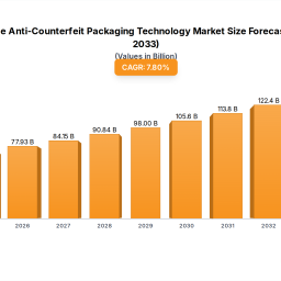 barcode-anti-counterfeit-packaging-technology-market-dynamics-drivers-and-barriers-to-growth-2025-2033