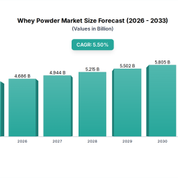 whey-powder-charting-growth-trajectories-analysis-and-forecasts-2026-2033
