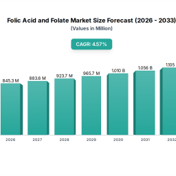 folic-acid-and-folate-2026-to-grow-at-52-cagr-with-122-million-market-size-analysis-and-forecasts-2033