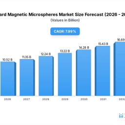 hard-magnetic-microspheres-trends-and-forecast-2026-2034