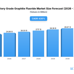 battery-grade-graphite-fluoride-trends-market-outlook-to-2033