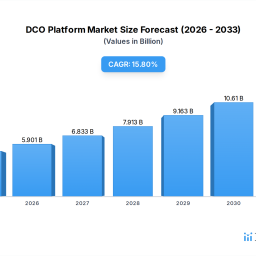 dco-platform-charting-growth-trajectories-analysis-and-forecasts-2026-2034