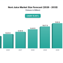 noni-juice-market-what-drives-1505-cagr-through-2033
