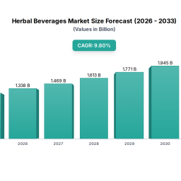 herbal-beverages-market-185b-value-701-cagr-to-2033
