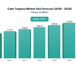 cake-toppers-market-to-hit-15b-by-2025-7-cagr