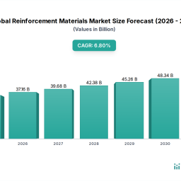 reinforcement-materials-market-68-cagr-2033-projections