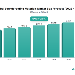 global-soundproofing-materials-market-1074b-47-cagr