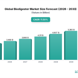 global-biodigester-market-311b-115-cagr-forecast-2026-2034