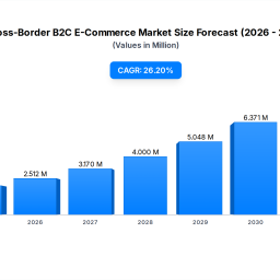 cross-border-b2c-e-commerce-market-262-cagr-to-2033