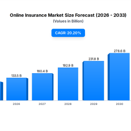 online-insurance-market-202-cagr-signals-111b-shift