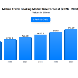 mobile-travel-booking-market-growth-drivers-107-cagr