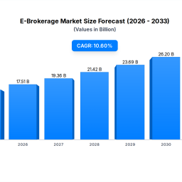 e-brokerage-market-size-share-106-cagr-forecast