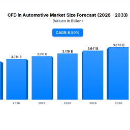 cfd-in-automotive-what-drives-65-cagr-growth