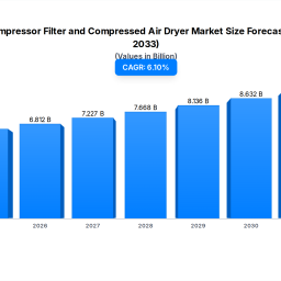 air-compressor-filter-dryer-market-size-growth-to-2033