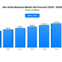 non-lethal-weapons-market-growth-drivers-data-2025-2033
