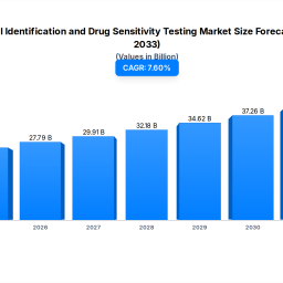 bacterial-id-dst-market-2583b-by-2033-76-cagr