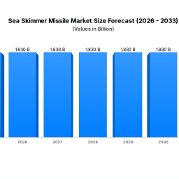 sea-skimmer-missile-market-size-share-69-cagr-forecast