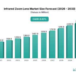 understanding-consumer-behavior-in-infrared-zoom-lens-market-market-2026-2034