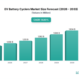 ev-battery-cyclers-competitive-landscape-and-growth-trends-2026-2034