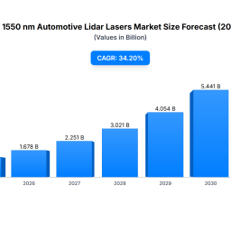 why-are-automotive-lidar-lasers-poised-for-342-cagr-growth