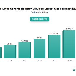 managed-kafka-schema-registry-services-market-market-growth-fueled-by-cagr-to-xxx-billion-by-2034