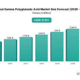 global-gamma-polyglutamic-acid-market-101-cagr-to-145b
