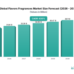 global-flavors-fragrances-trends-growth-2033-outlook