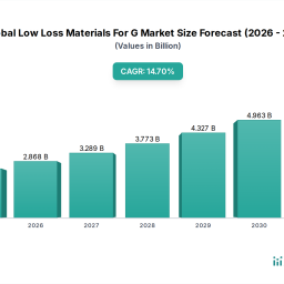 global-low-loss-materials-for-g-market-evolution-2034-forecast